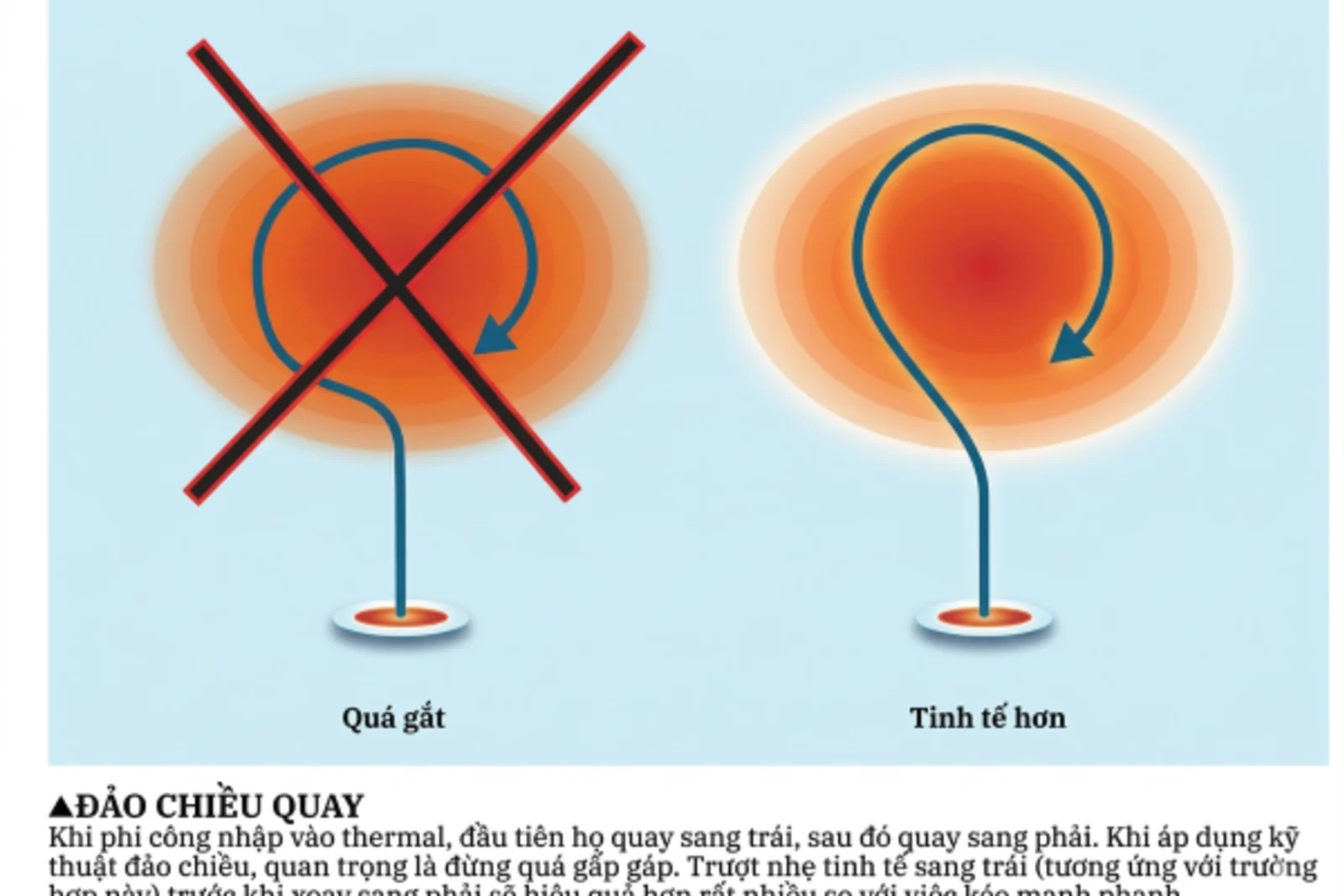 Kỹ thuật bay thermal phần 3: Đổi chiều quay