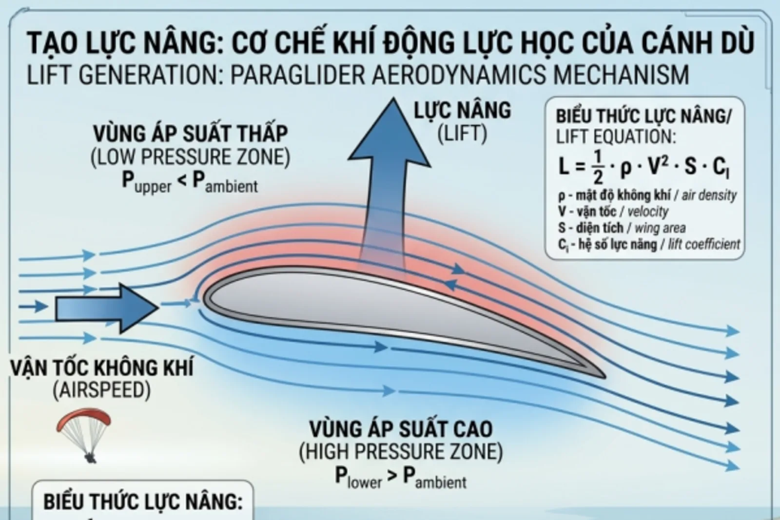 Khí động học dù lượn phần 1: lực nâng và góc tấn