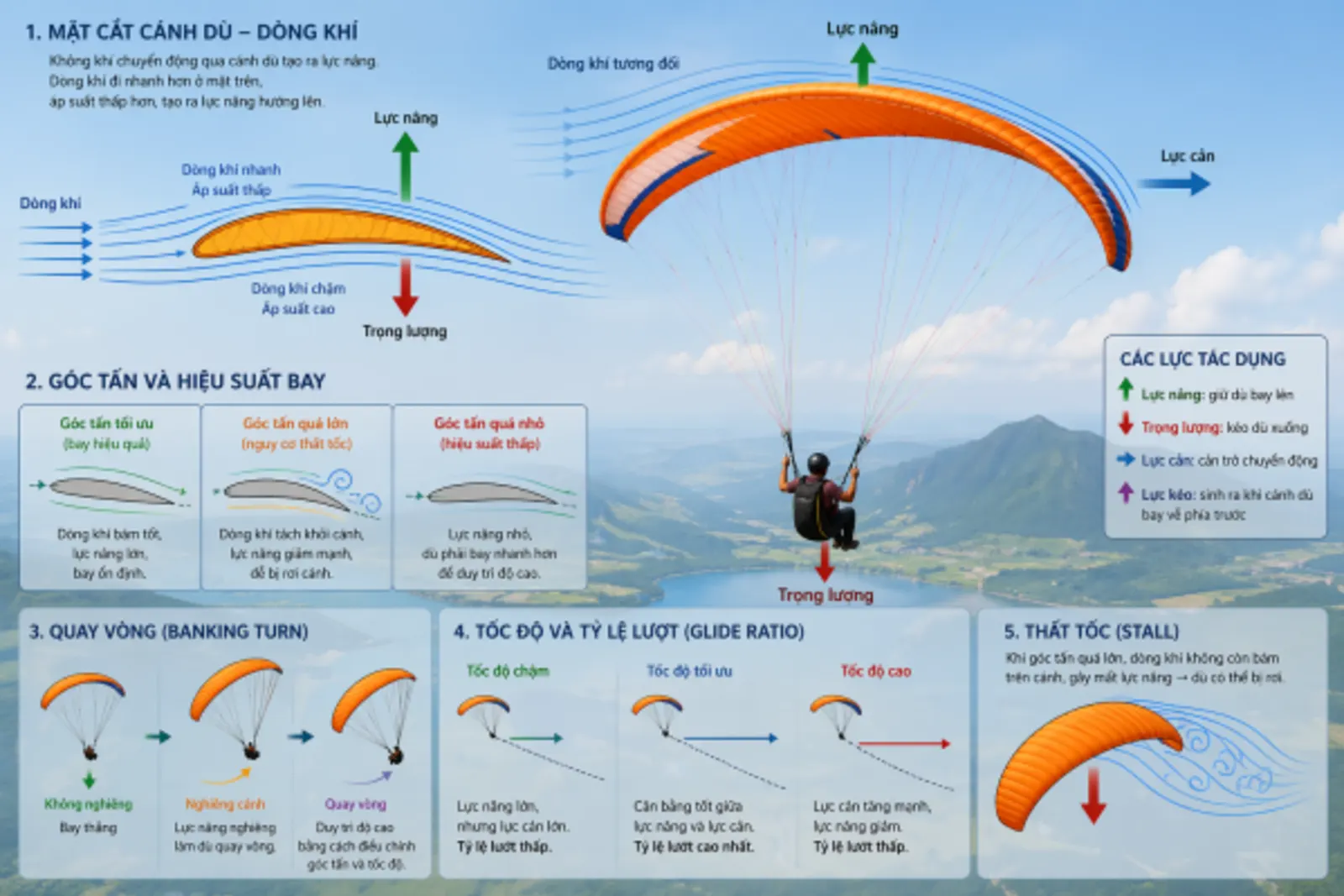 Khí động học dù lượn phần 2: chế độ bay và bay lượn
