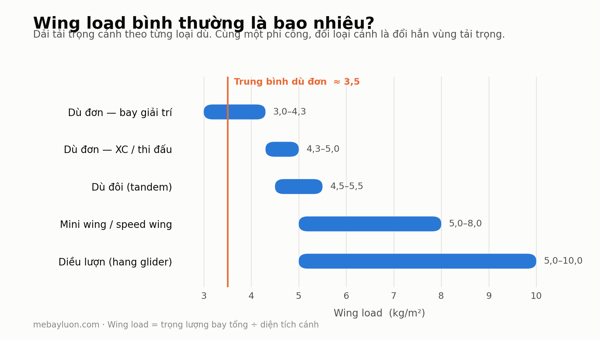 Wing load là gì? Hiểu tải trọng cánh để chọn đúng cỡ dù lượn