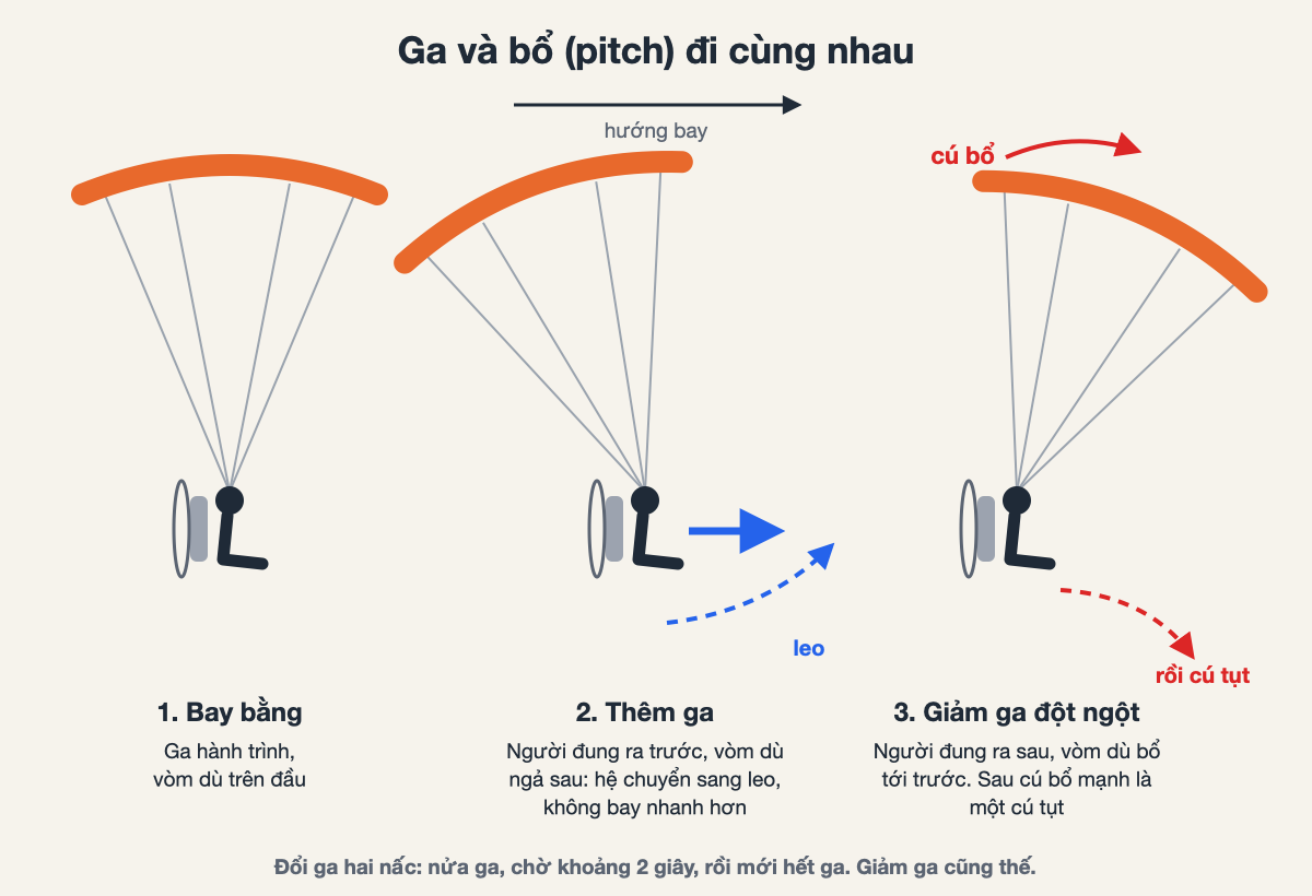 Sơ đồ: thêm ga thì hệ chuyển sang leo; giảm ga đột ngột thì vòm dù bổ tới trước rồi tụt. Sơ đồ của Mebayluon