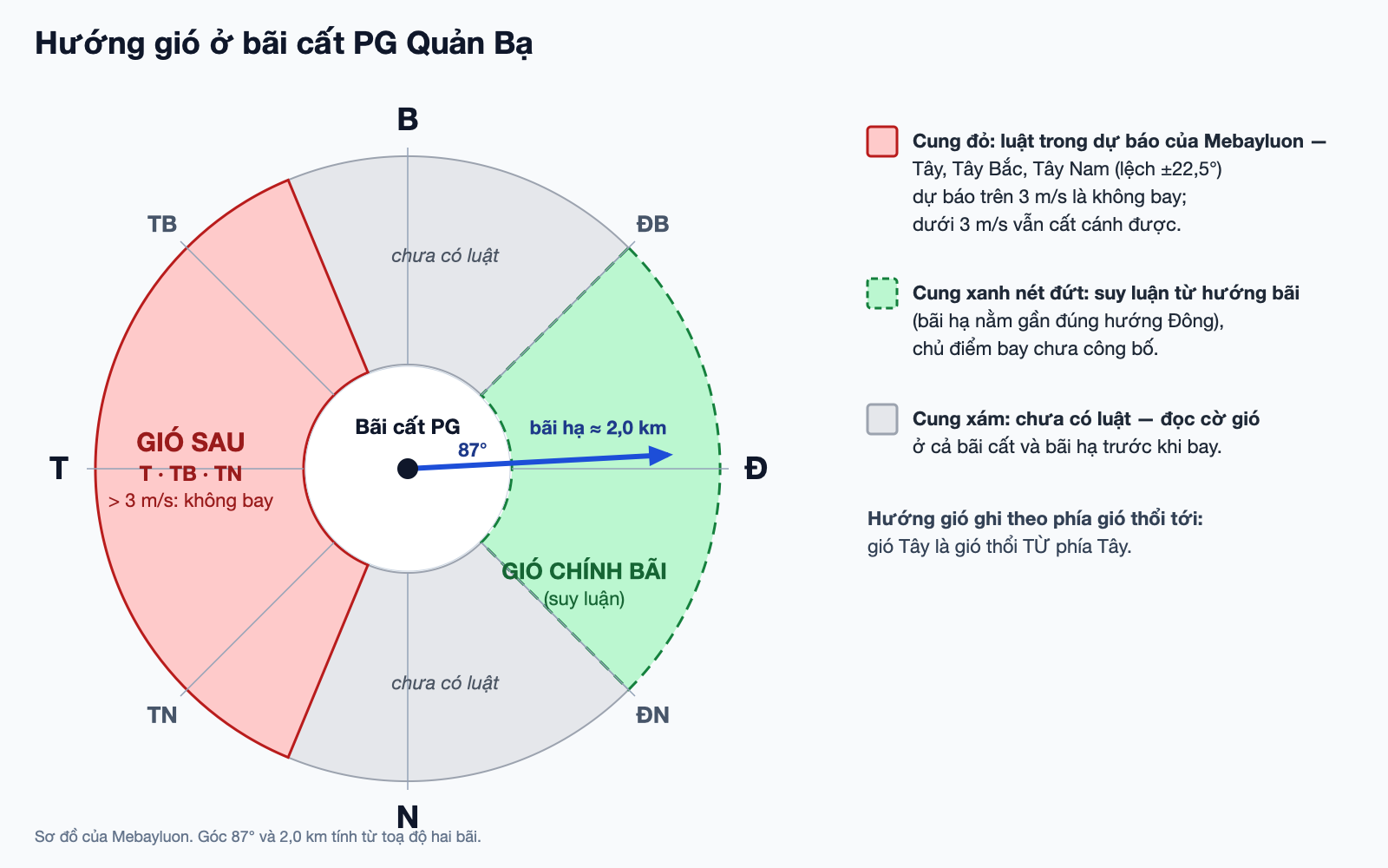 Hoa gió bãi cất PG Quản Bạ: cung đỏ là luật GIÓ SAU đã khai, cung xanh nét đứt là GIÓ CHÍNH BÃI suy luận từ hướng bãi, cung xám chưa có luật. Sơ đồ của Mebayluon