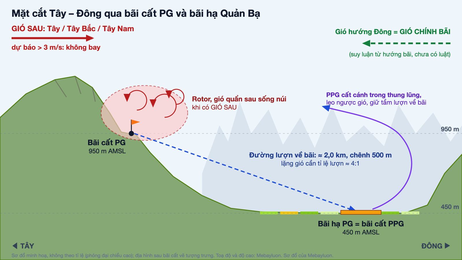Sơ đồ mặt cắt Tây – Đông: bãi cất PG 950 m, đường lượn khoảng 2,0 km về bãi hạ 450 m (cũng là bãi cất PPG), vùng rotor sau sống núi khi có GIÓ SAU. Sơ đồ của Mebayluon, không theo tỉ lệ